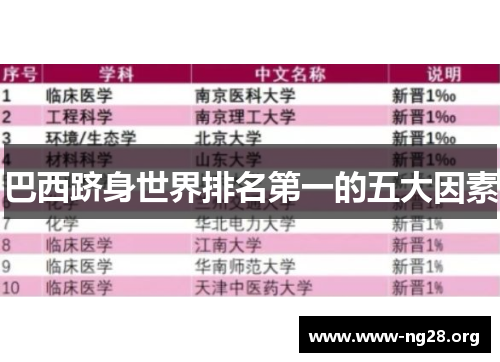 巴西跻身世界排名第一的五大因素